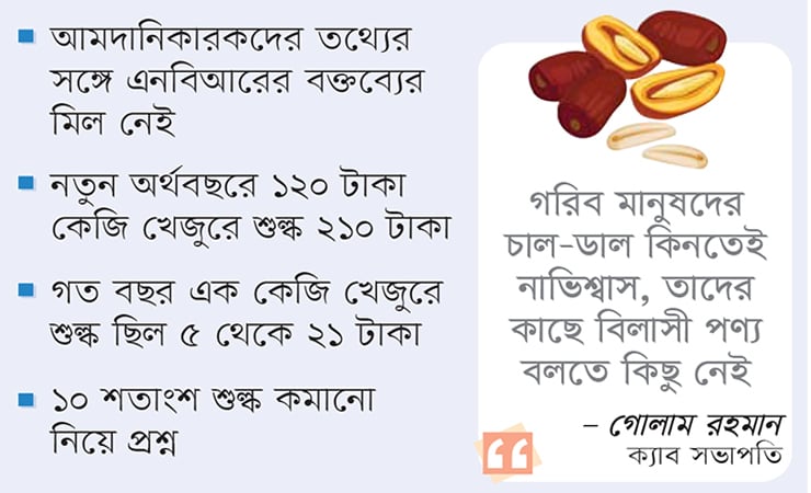 এনবিআরের কাছে খেজুর বিলাসী পণ্য, শুল্ক প্রায় ১০০ শতাংশ