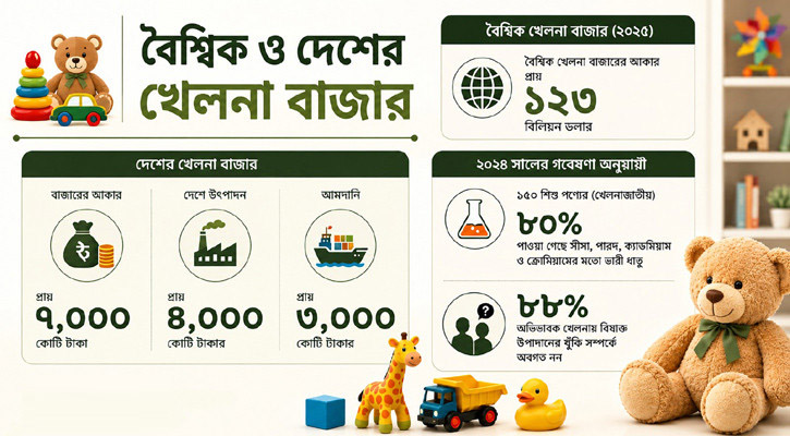 বিষমুক্ত খেলনার চাহিদা বাড়ছে, রপ্তানির বিপুল সম্ভাবনা