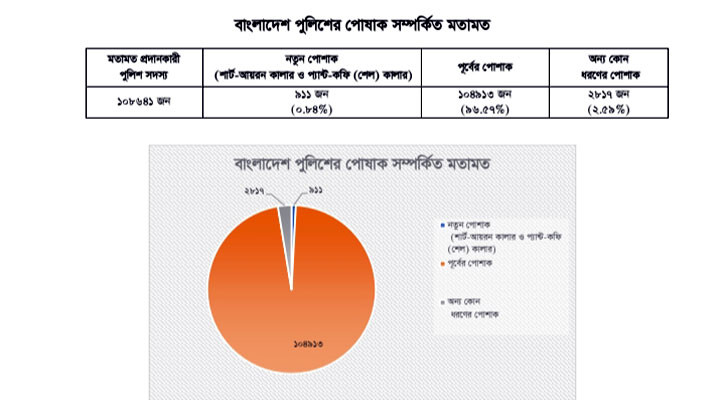 ৯৬ শতাংশ পুলিশ চায় পুরোনো ইউনিফর্ম