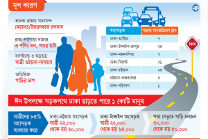 ঈদযাত্রায় ভোগাবে যানজট!