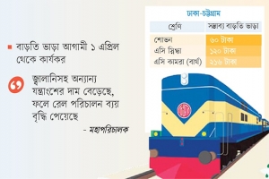 বাড়ছে ট্রেনের ভাড়া